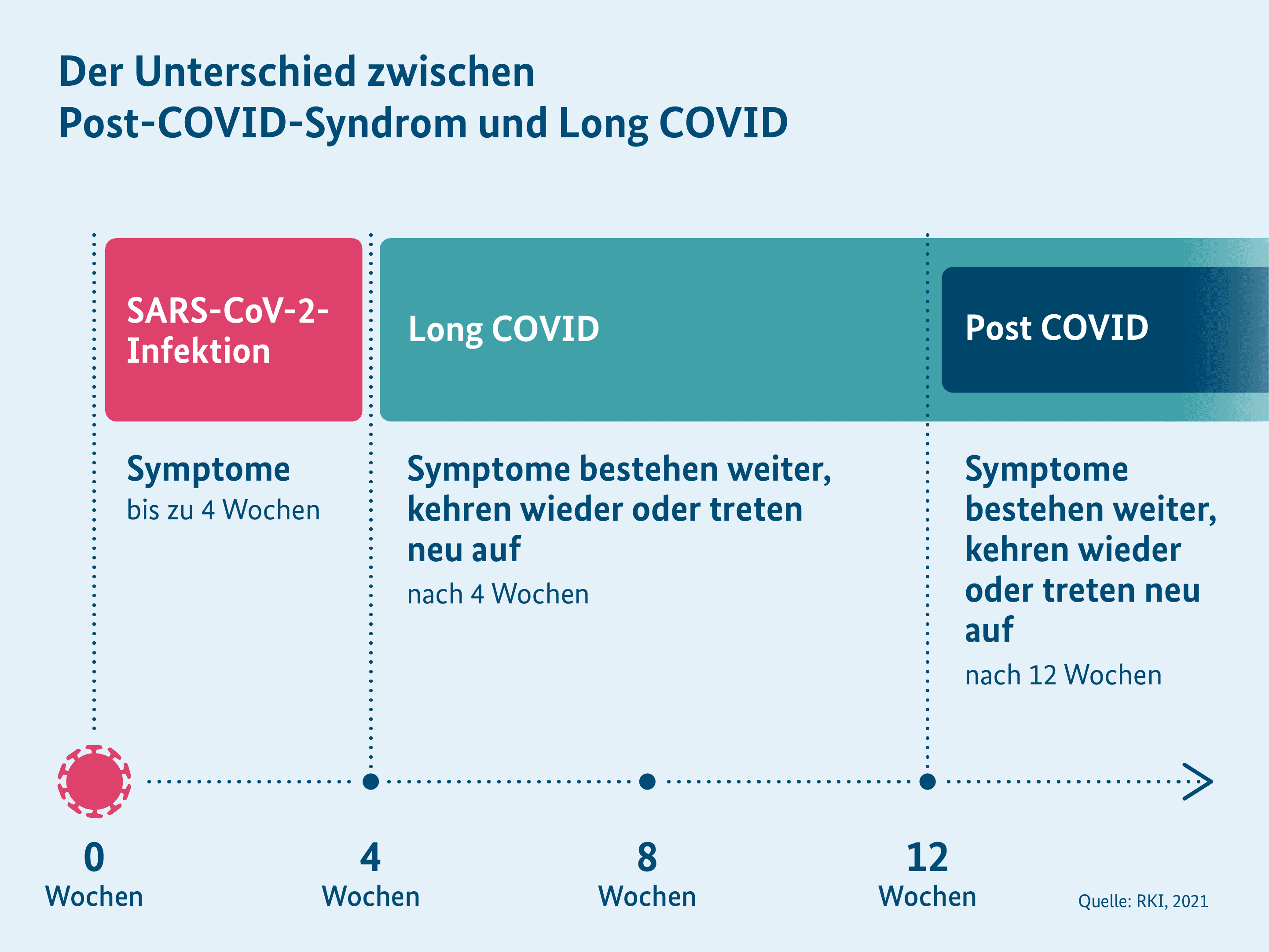 Diagramm: Unterschied zwischen Post COVID und Long COVID anhand des zeitlichen Verlaufs der Symptome 