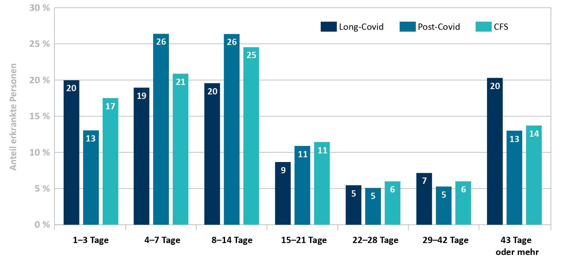 Eine Grafik, die ein Balkendiagramm über erkrankte Long COVID, Post COVID und CFS Patienten zeigt.