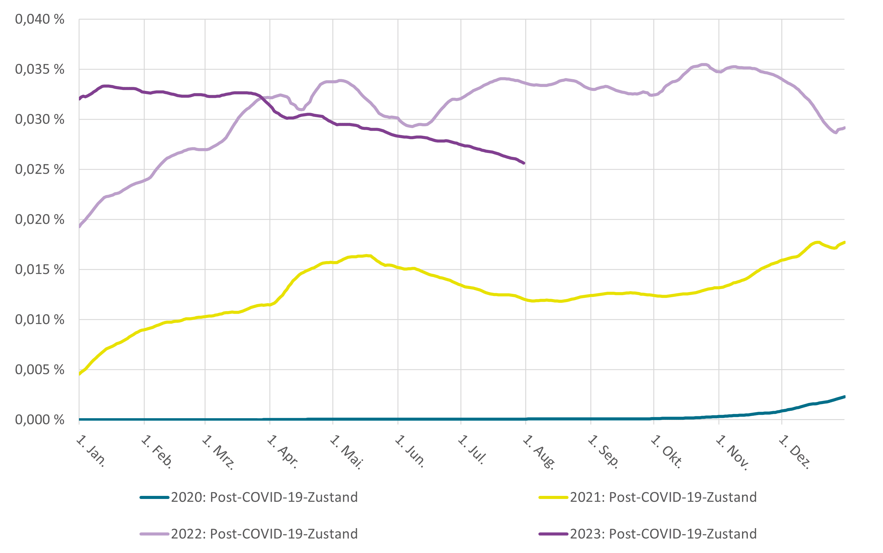 Grafik: Krankenstände mit Long COVID-Diagnose im Wochenmittel in den Jahren von 2020 bis Juli 2023 