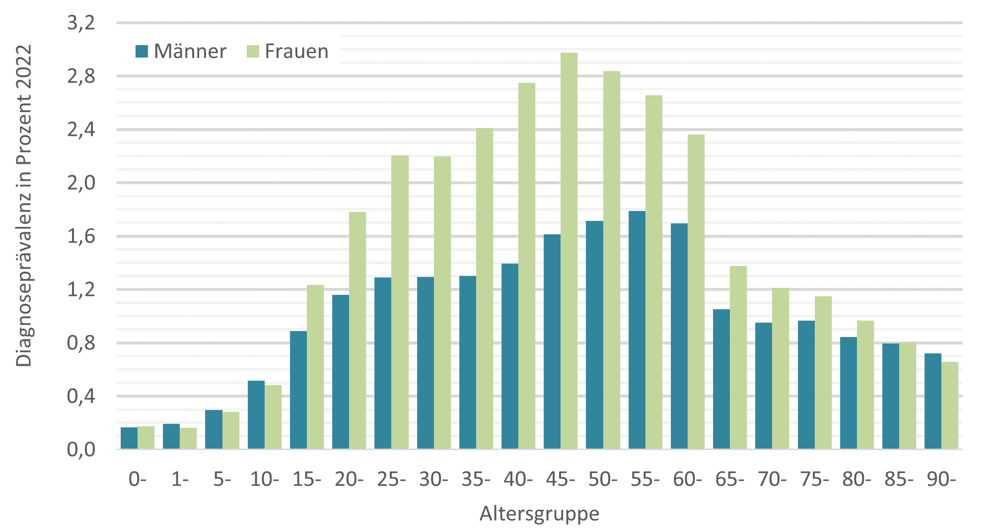 Grafik zur Prävalenz von Long COVID-Diagnosen nach Geschlecht und Altersgruppen 2022  