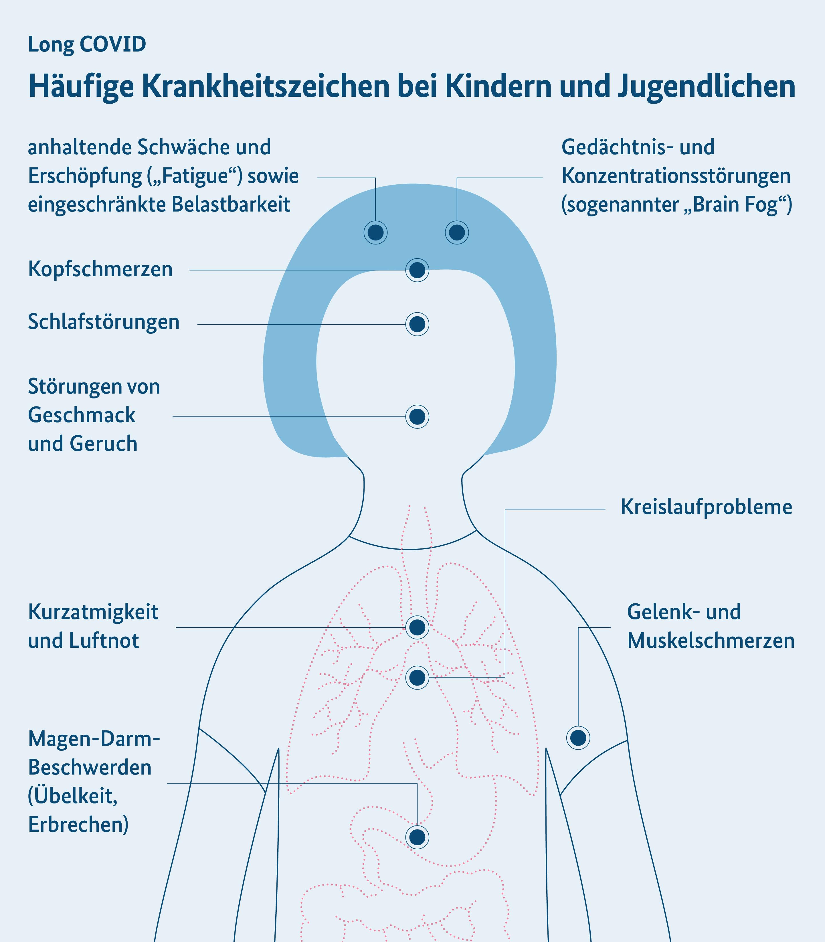 Infografik - Symptome Kinder und Jugendliche