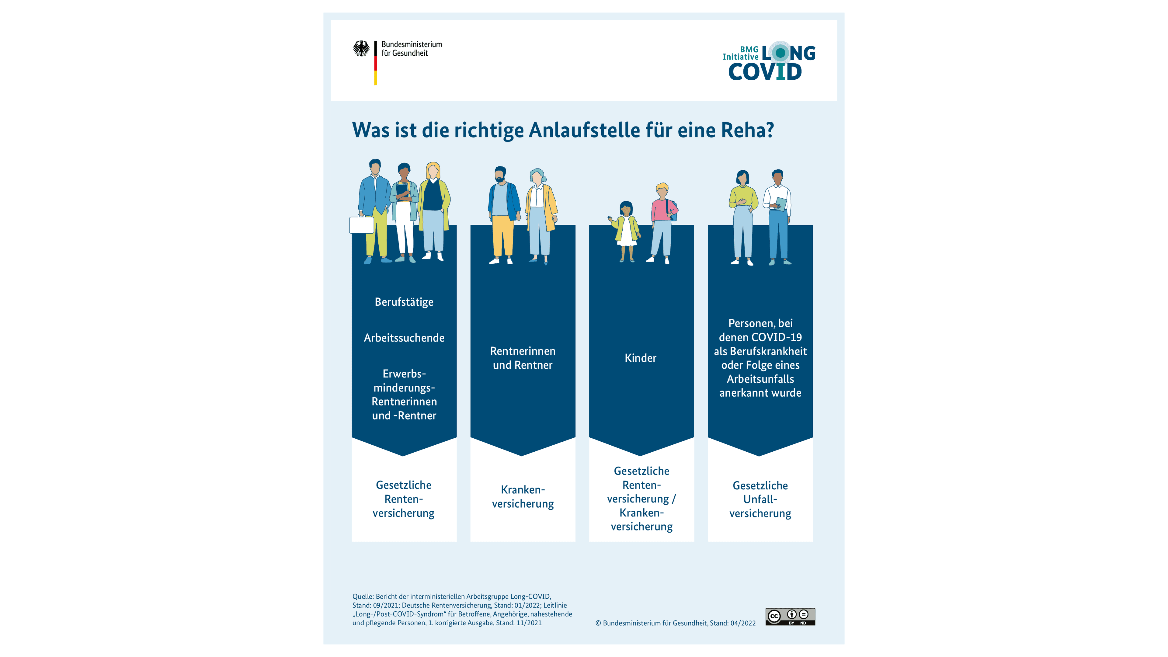 Grafik: Richtige Anlaufstellen für eine Reha bei Long COVID