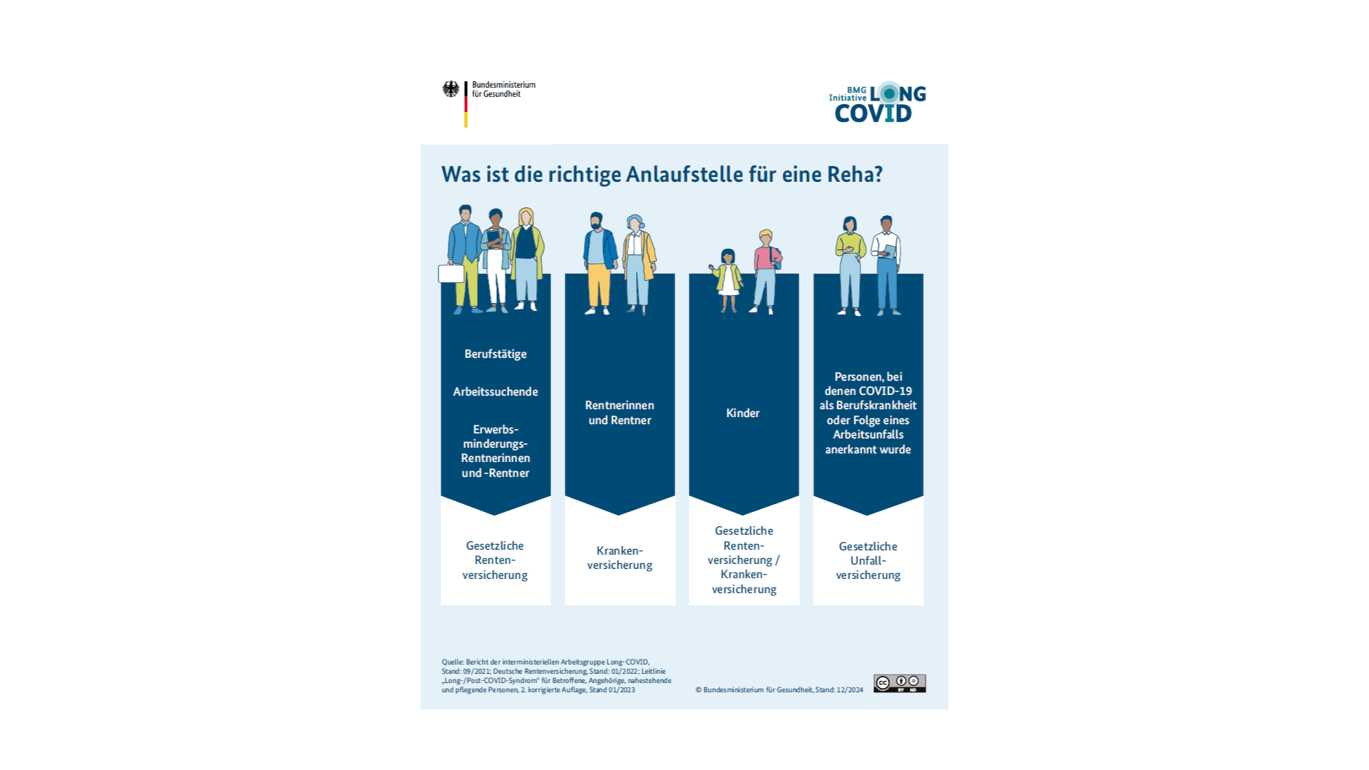Die Grafik zeigt eine Infografik, die über richtige Anlaufstellen für eine Reha bei einer Long COVID Erkrankung informiert.