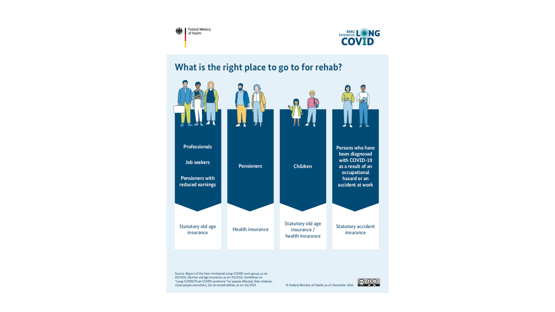 The graphic shows an infographic that provides information on the right places to go for rehab for a long COVID disease.