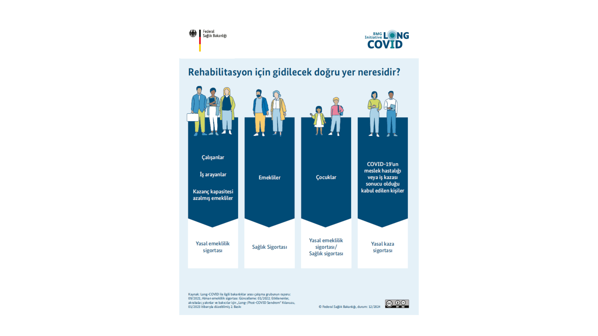 Grafik, uzun COVID hastalığında rehabilitasyon için gidilecek doğru yerler hakkında bilgi veren bir infografiği göstermektedir.