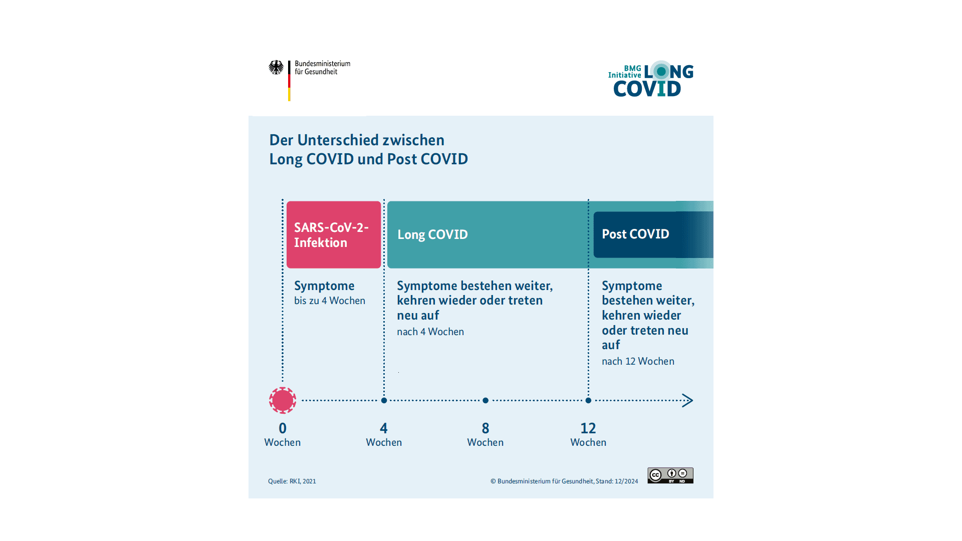 Die Grafik zeigt eine Infografik, die über den Unterschied zwischen Long und Post COVID aufklärt.