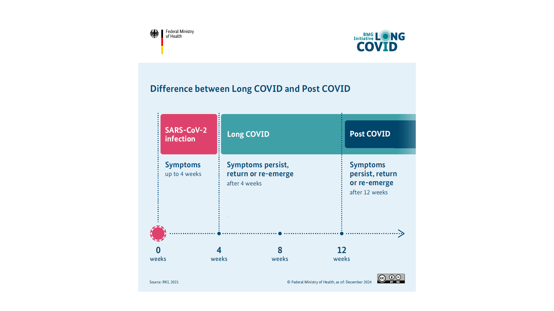 The graphic shows an infographic that explains the difference between long and post-COVID.