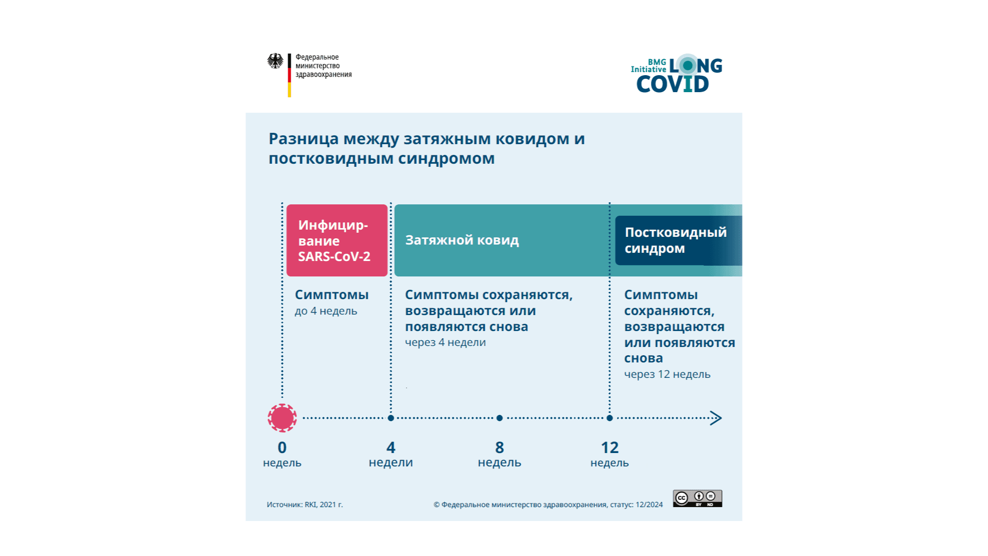 На графике представлена инфографика, объясняющая разницу между длинным и пост-COVID.