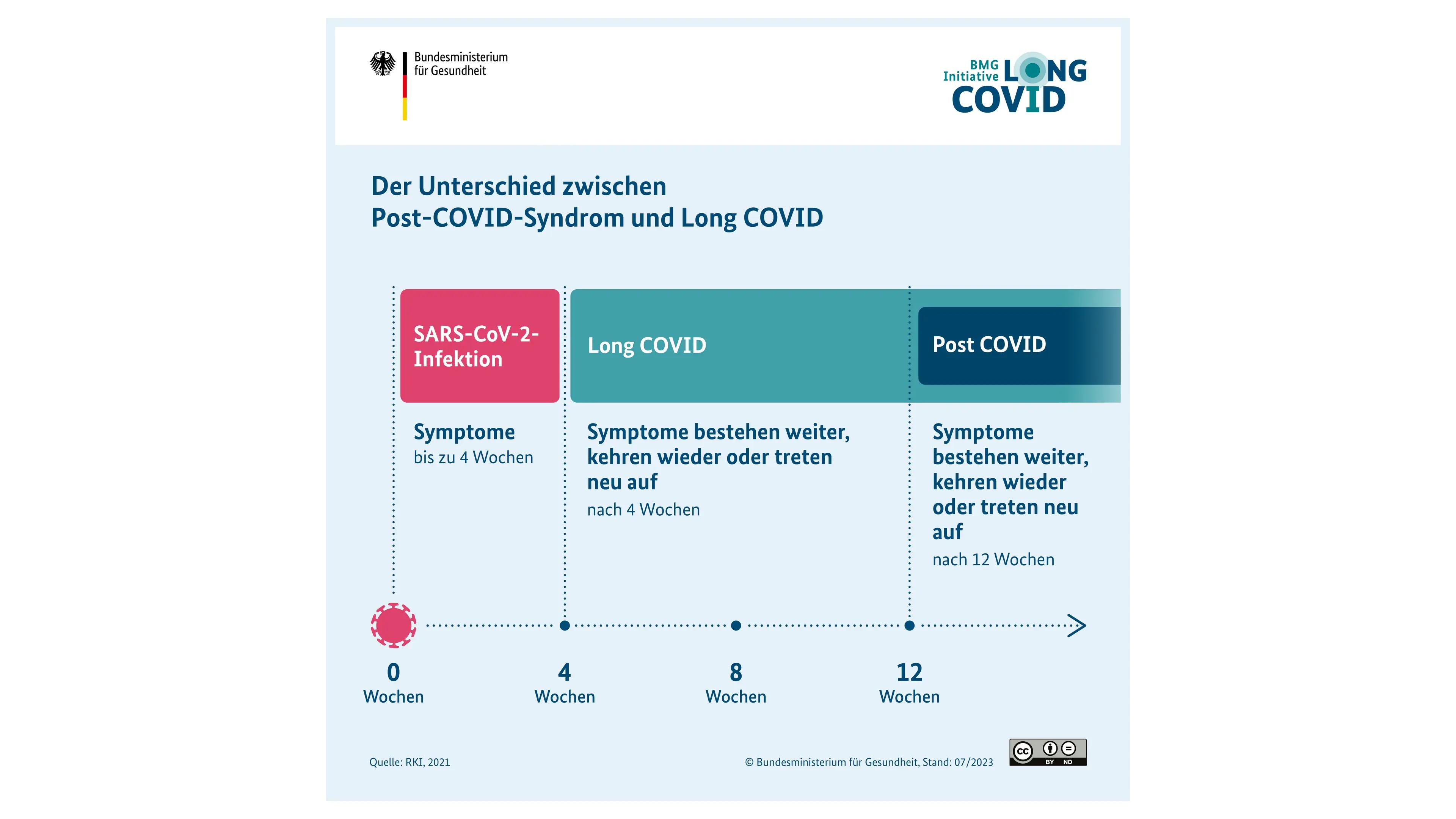 Diagramm: Unterschied zwischen Post COVID und Long COVID anhand des zeitlichen Verlaufs der Symptome