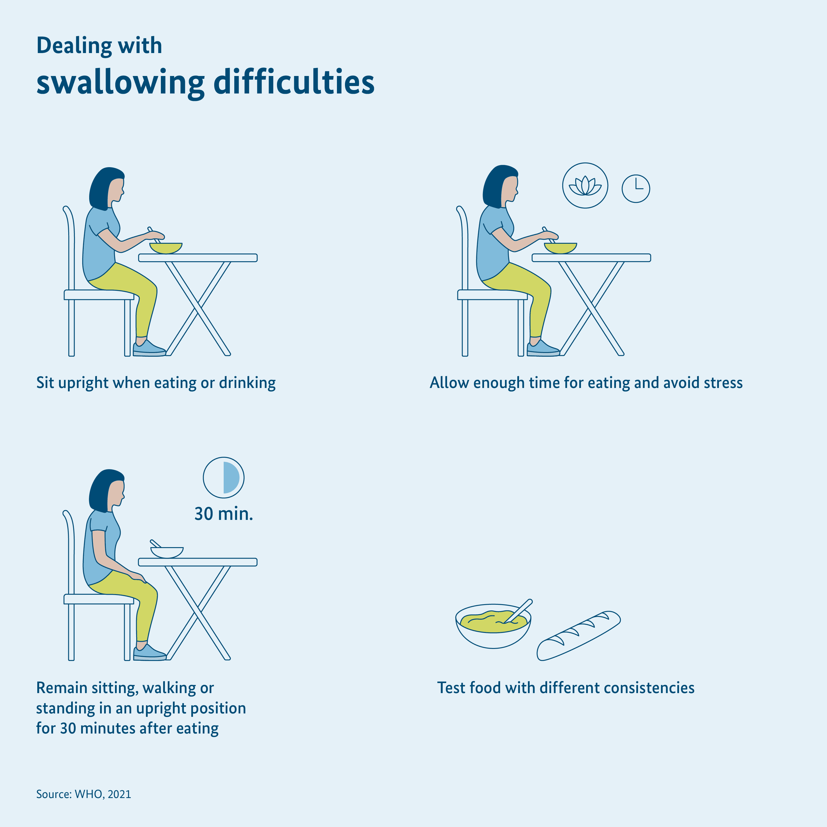 Graphic: Tips for dealing with swallowing difficulties, person is shown in various seated positions