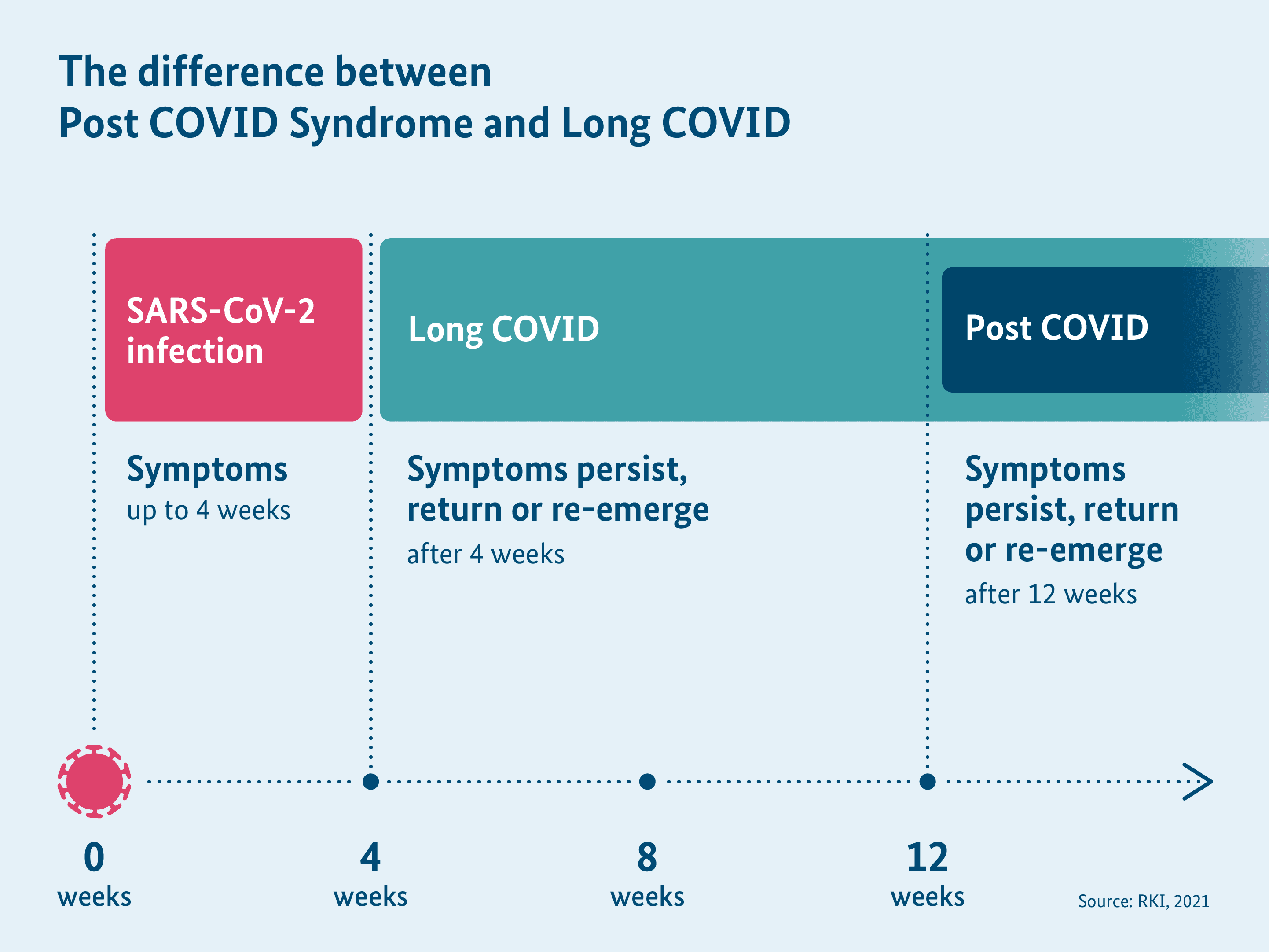 Diagram: Difference between Post COVID and Long COVID based on time course of symptoms