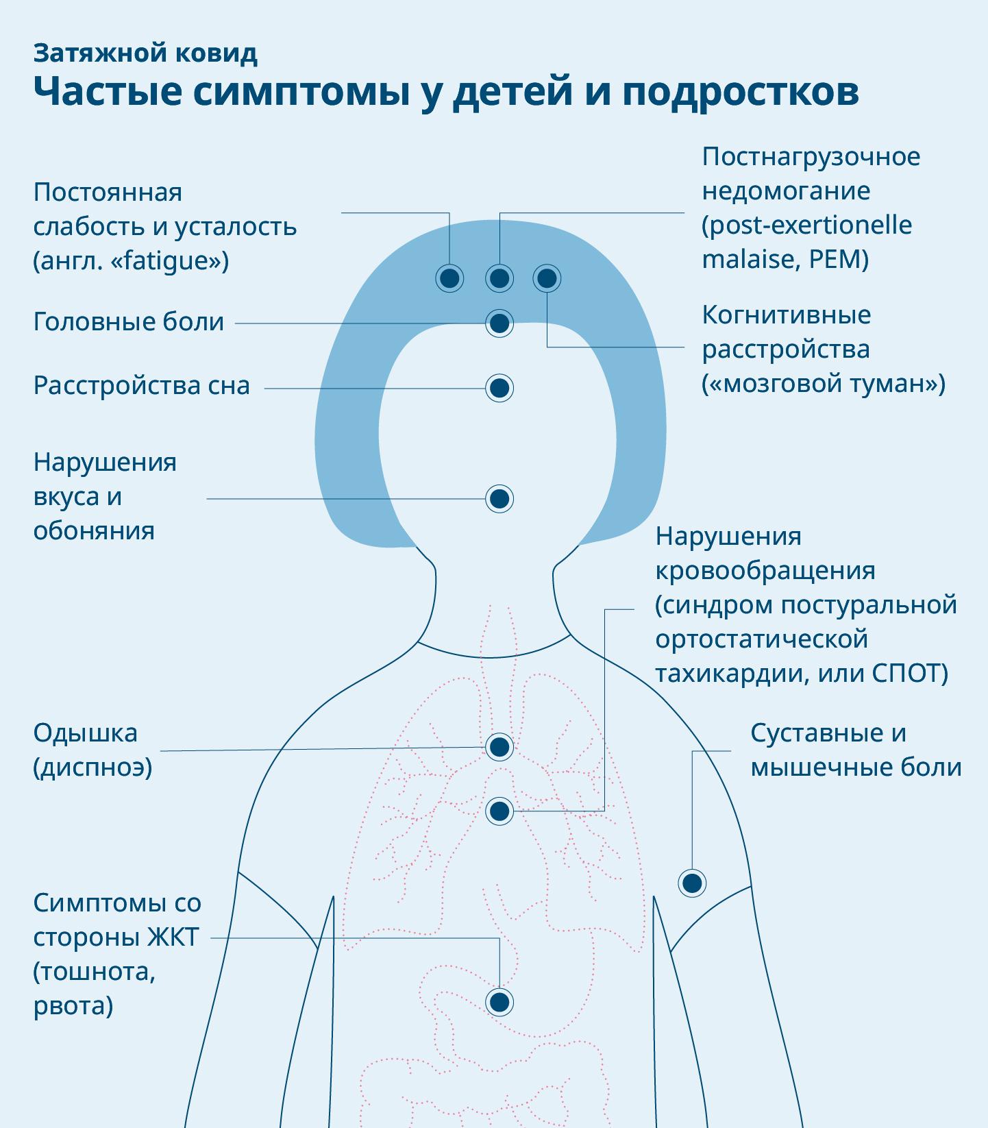 Инфографика показывает общие признаки заболевания у детей и подростков, страдающих от Long COVID.