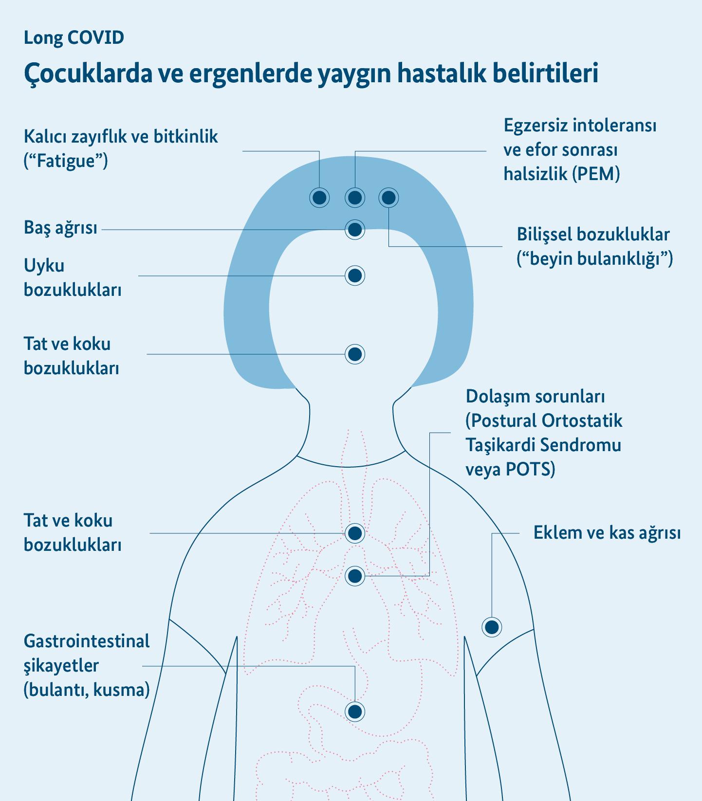 İnfografik, Long COVID'den muzdarip çocuklarda ve ergenlerde yaygın hastalık belirtilerini göstermektedir.