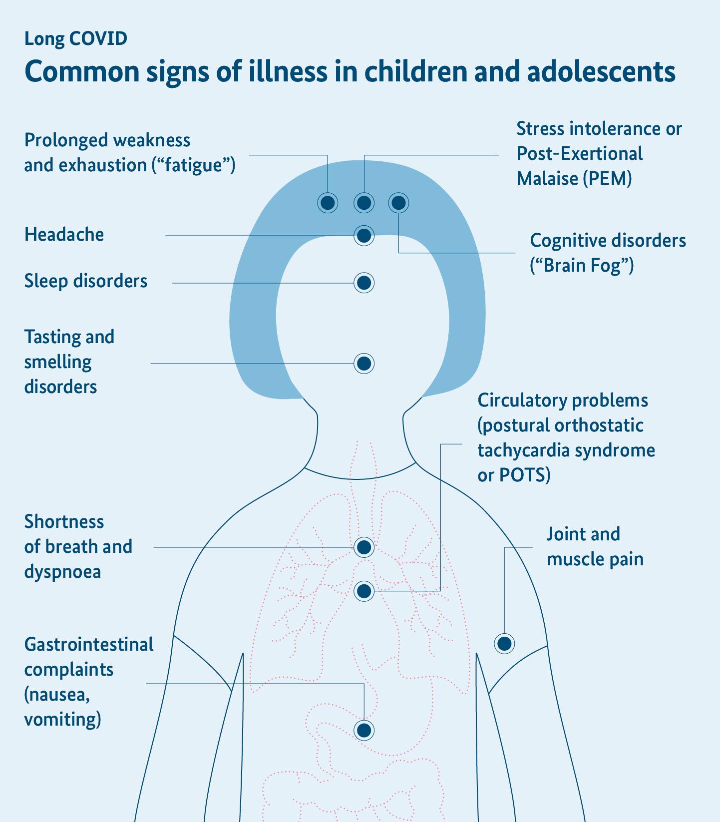 The infographic shows common signs of illness in children and adolescents suffering from Long COVID.